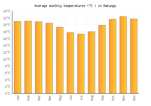 Makungu average temperature chart (Celsius)