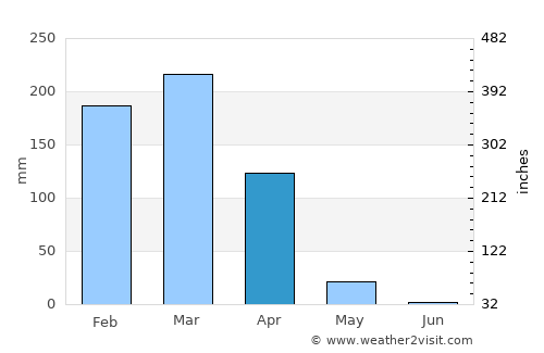 Makungu average rain in April