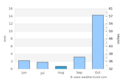 Makungu average rain in August