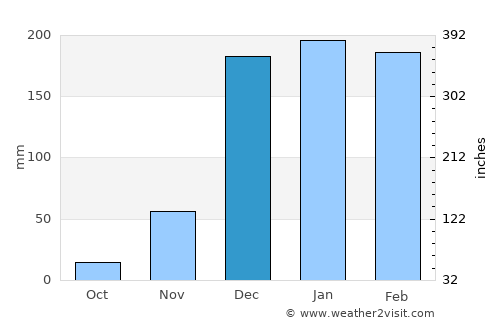 Makungu average rain in December