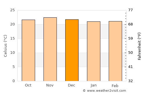 Makungu average temperature in December