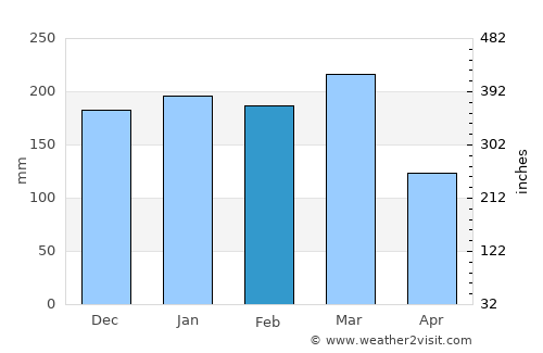 Makungu average rain in February