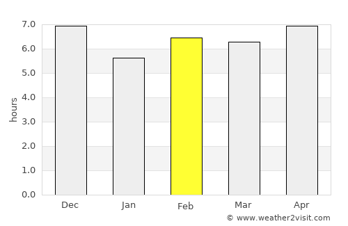 Makungu average rain in February