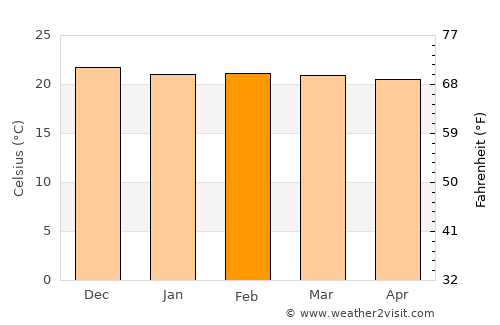 Makungu average temperature in February