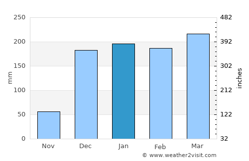 Makungu average rain in January