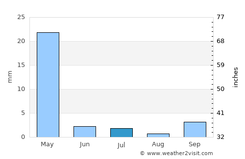 Makungu average rain in July