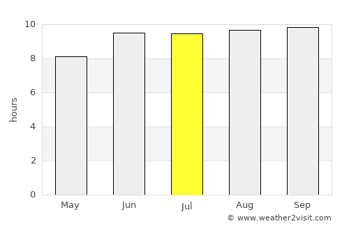 Makungu average rain in July