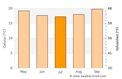 Makungu average temperature in July