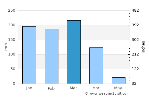 Makungu average rain in March