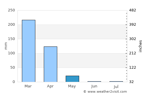 Makungu average rain in May