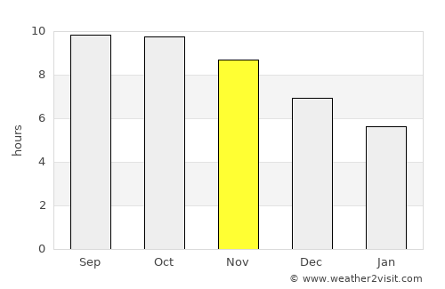 Makungu average rain in November