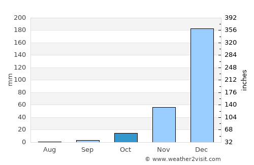 Makungu average rain in October