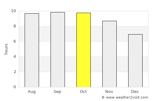Makungu average rain in October