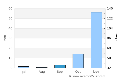 Makungu average rain in September
