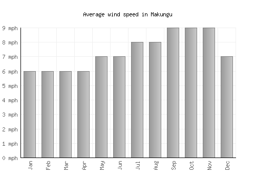 Makungu average winspeed by month (mph)