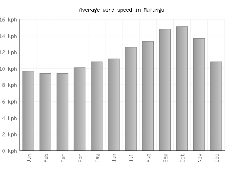 Makungu average winspeed by month (km/h)