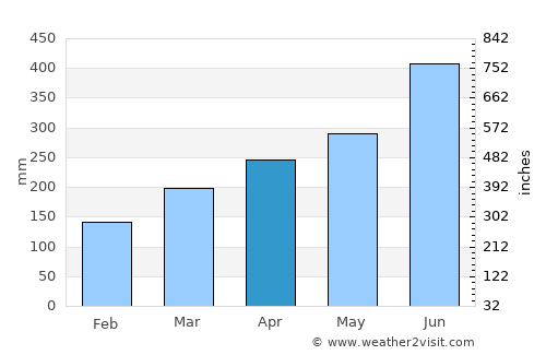 Makurazaki average rain in April