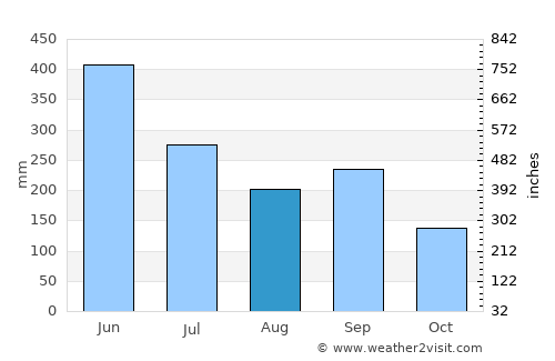 Makurazaki average rain in August