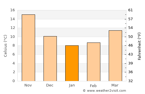 Makurazaki average temperature in January
