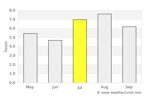 Makurazaki average rain in July