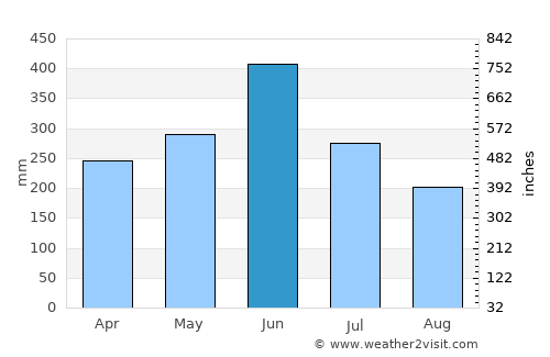 Makurazaki average rain in June