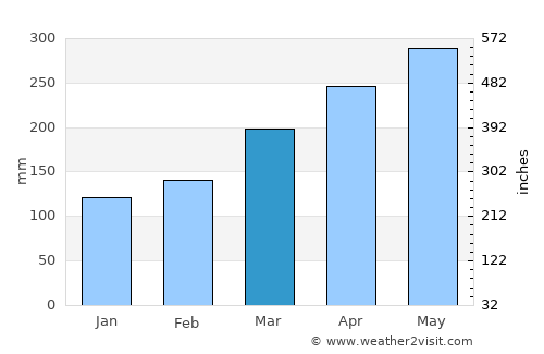 Makurazaki average rain in March
