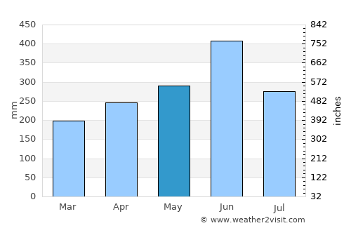 Makurazaki average rain in May