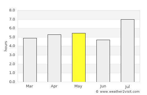 Makurazaki average rain in May