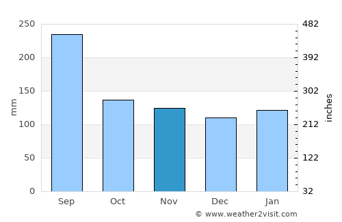 Makurazaki average rain in November