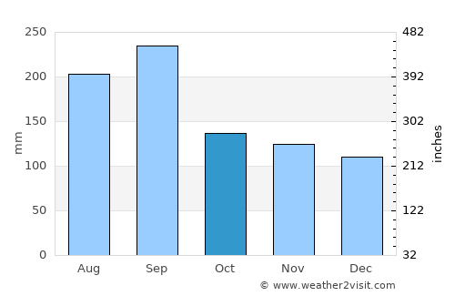 Makurazaki average rain in October