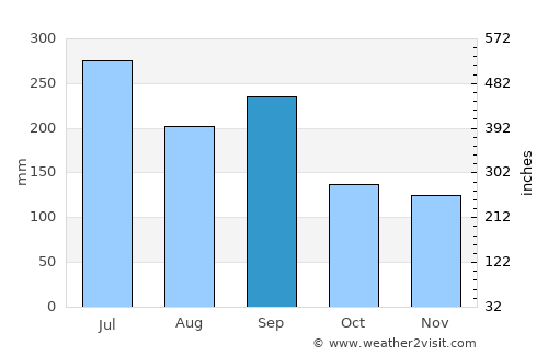 Makurazaki average rain in September