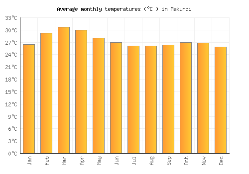 Makurdi average temperature chart (Celsius)