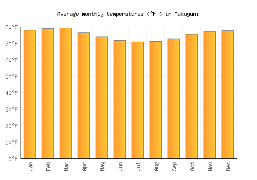 Makuyuni average temperature chart (Fahrenheit)
