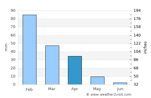 Makwata average rain in April