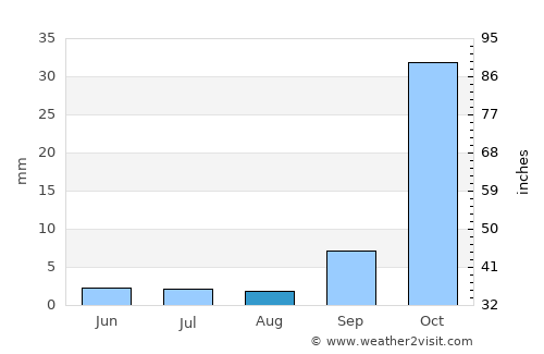 Makwata average rain in August