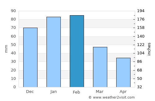 Makwata average rain in February