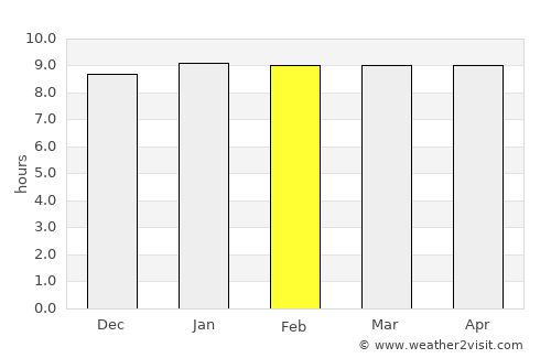 Makwata average rain in February