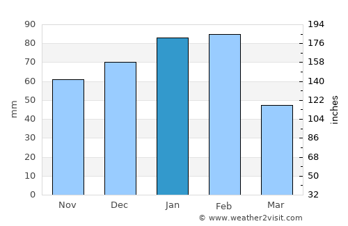 Makwata average rain in January