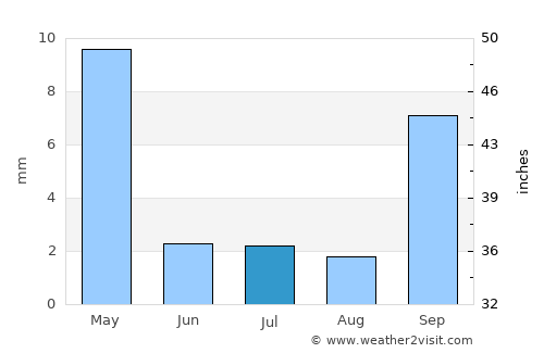 Makwata average rain in July