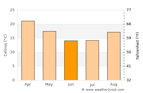 Makwata average temperature in June