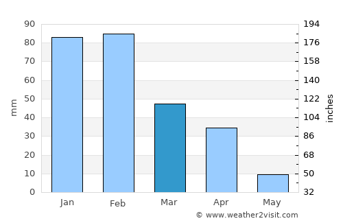 Makwata average rain in March