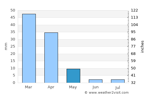 Makwata average rain in May