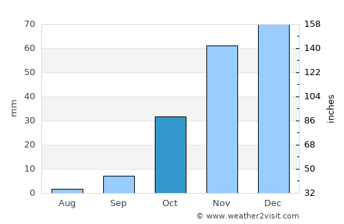 Makwata average rain in October