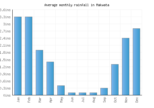 Makwata monthly rainfall chart (inches)