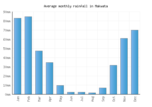 Makwata monthly rainfall chart (mm)