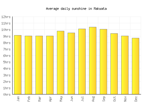 Makwata average daily sunshine chart