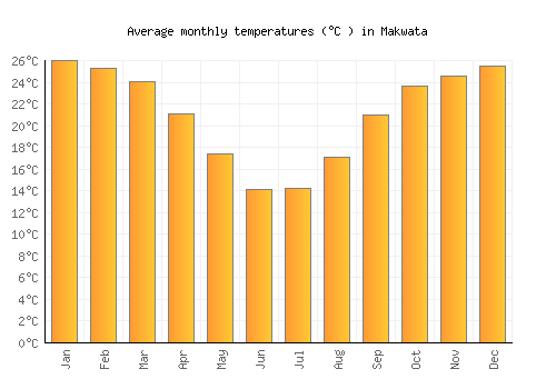 Makwata average temperature chart (Celsius)