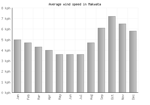 Makwata average winspeed by month (km/h)