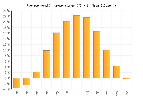 Mala Bilozerka average temperature chart (Celsius)