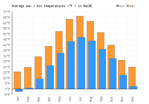 Malå average minimum / maximum temperatures (Fahrenheit)